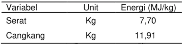 Tabel  3.  Nilai  konversi  energi  limbah  padat  kelapa sawit 