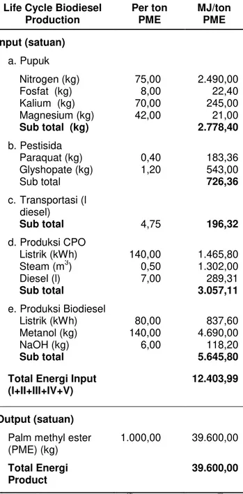 Tabel 4. Inventaris data input dan output produksi  1 ton biodiesel 