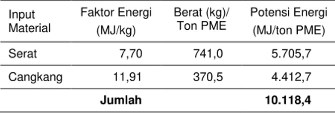 Tabel 5. Perhitungan potensi enegi dari limbah  padat sawit per ton produksi PME.  Input  Material  Faktor Energi  (MJ/kg)  Berat (kg)/ Ton PME  Potensi Energi (MJ/ton PME)  Serat   7,70  741,0  5.705,7  Cangkang   11,91  370,5  4.412,7  Jumlah  10.118,4 