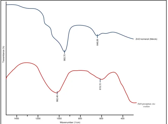 Gambar 2. Hasil Analisa FTIR dari ZnO presipitan zinc oxalate dan ZnO Komersil 
