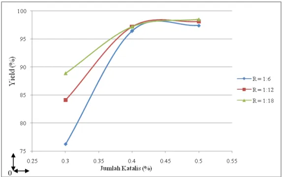 Gambar 2. Pengaruh Variasi Jumlah Katalis ZnO Terhadap Yield Crude Biodiesel  Kontak  yang  baik  pada  penelitian  ini, 