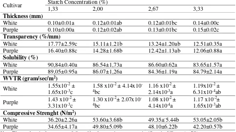 Table 1.  The Characteristics of Yam Starch Edible Film produced Using Two Different Cultivars and Four Levels Concentration of Starch  