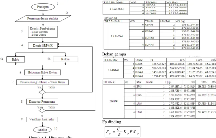 Gambar 1. Diagram alir  