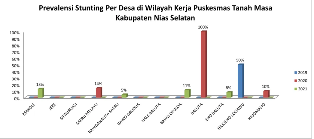 Grafik di bawah ini menunjukkan bahwa pada tahun 2019 hanya Desa Hiligeho Sogawu yang memiliki balita stunting dengan prevalensi  sebesar  50%  dikarenakan  terdapat  1  balita  stunting  dari  2  balita  yang  dientri  pengukurannya  di  e-ppgbm