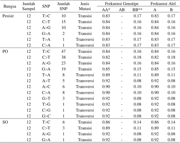 Tabel 2. Keragaman mtDNA COI pada sapi pesisir, PO, dan SO  Bangsa  Jumlah  Sampel  SNP  Jumlah SNP  Jenis  Mutasi 