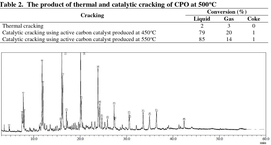 Table 2.  The product of thermal and catalytic cracking of CPO at 500oC 