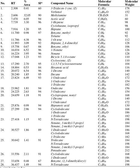 Table 4.  The compound in the liquid product of cracking using active carbon catalyst produced at 550oC 