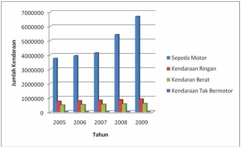 Gambar 4.1 Grafik PertumbuhanKendaaan Kabupaten Sidoarjo. 