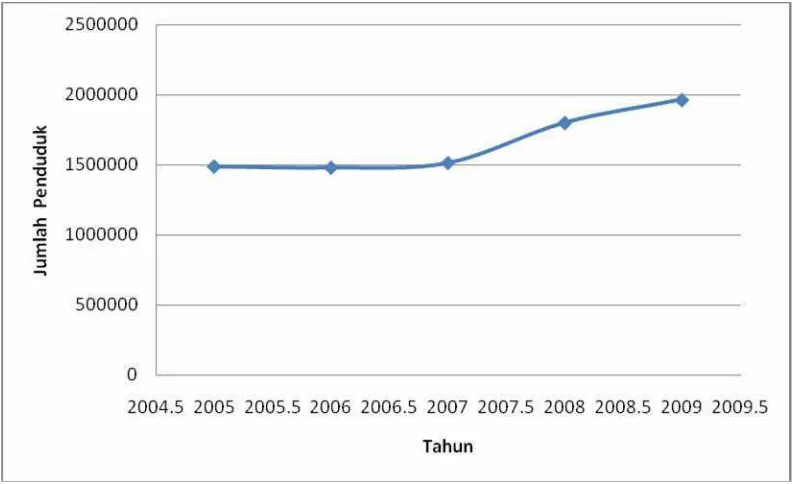 Gambar 4.2 Grafik Pertumbuhan Jumlah Penduduk Kabupaten Sidoarjo. 