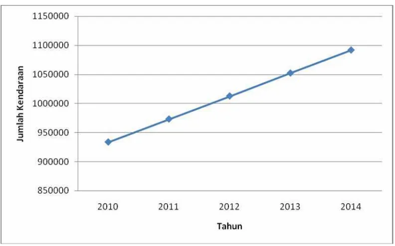 Gambar 4.4 Grafik Perkiraan Pertumbuhan Jumlah Kendaraan Ringan (LV) 