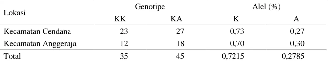 Tabel 1. Frekuensi genotip dan alel gen DGAT1 