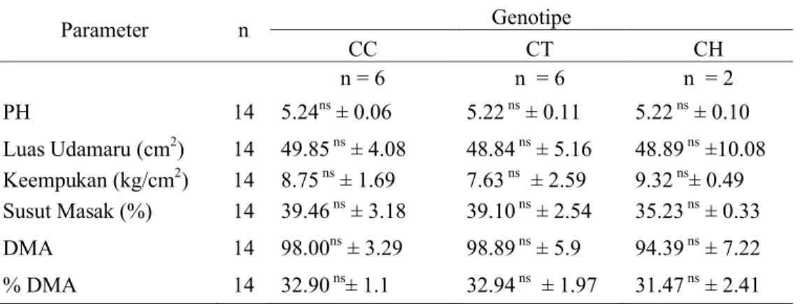 Tabel 1.   Rataan nilai kualitas fisik daging sapi lokal Ciamis berdasarkan genotipe gen  leptin Parameter n Genotipe CC CT CH n = 6 n  = 6 n  = 2 PH 14 5.24 ns ± 0.06 5.22 ns ± 0.11 5.22 ns ± 0.10 Luas Udamaru (cm 2 ) 14 49.85 ns ± 4.08 48.84 ns ± 5.16 48