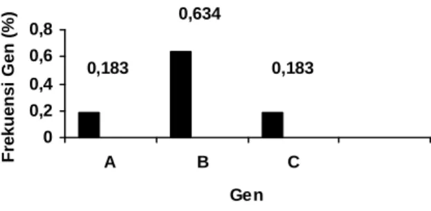 Ilustrasi 4.  Diagram Batang Frekuensi Gen                      pada Lokus Albumin Sapi Jawa 