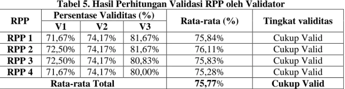 Tabel 5. Hasil Perhitungan Validasi RPP oleh Validator 