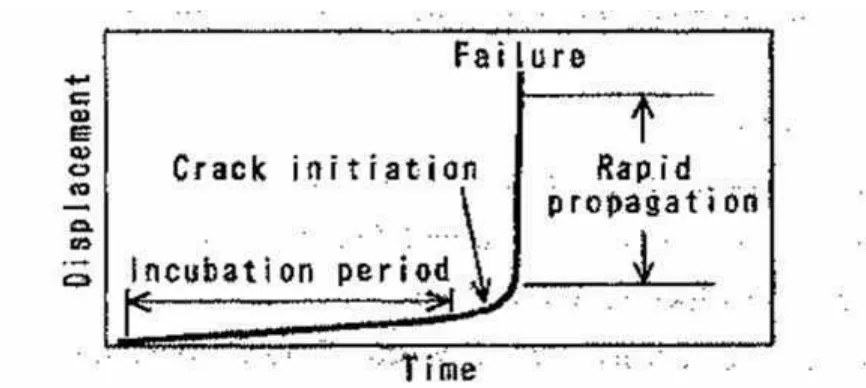 Gambar 2. Representasi antara waktu korosi retak tegang dandisplasemen,(Watanabe, 2001)
