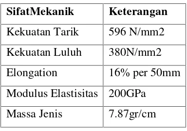 Tabel 2. Sifat Mekanik Baja AISI 1045