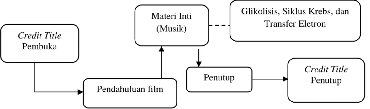 Gambar 3.2 Bagan Flowchart Pengembangan Media Film Pembelajaran Konsep Metabolisme Berintegrasi Musik