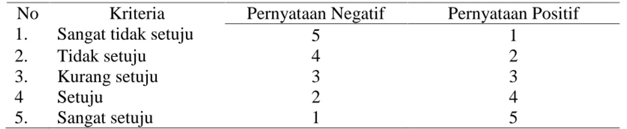 Tabel 3.2 Kriteria Penilaian Item Angket Penelitian. No
