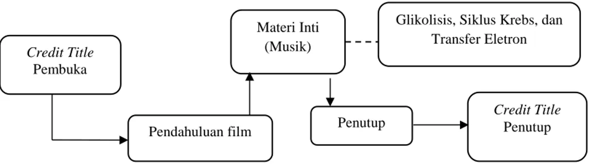 Gambar 4.3 Bagan Flowchart Pengembangan Media Film Pembelajaran Konsep Metabolisme Berintegrasi Musik