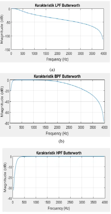 Gambar 1 Karakteristik filter berdasarkan frekuensi yang dilewatkan (a) Low Pass Filter (LPF), (b)  Band Pass Filter (BPF), dan (c) High Pass Filter (HPF) 