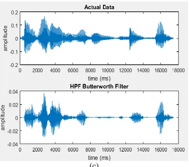 Gambar 4 Tampilan Sinyal Suara hasil Filter dengan 2 orde  (a) Low Pass Filter (LPF), (b) Band Pass 