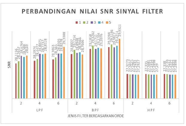 Gambar 6 Perbandingan Nilai SNR pada Sinyal Suara Setelah Difilter Berdasarkan Jenis Filter  Hasil  yang  diperoleh  pada  Gambar  5  dari  masing-masing  orde  2,  4,  dan  6  menunjukkan  bahwa SNR dari desain filter Butterworth BPF lebih baik dibandingk