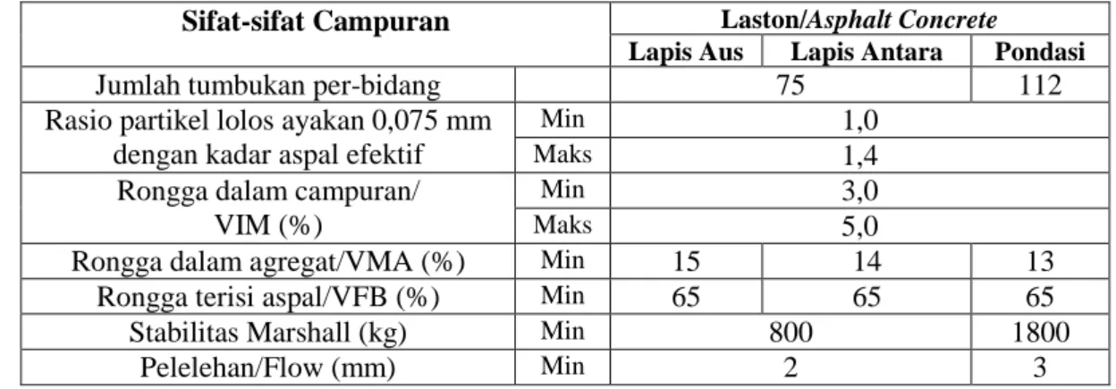 Tabel 1. Campuran Aspal Panas 