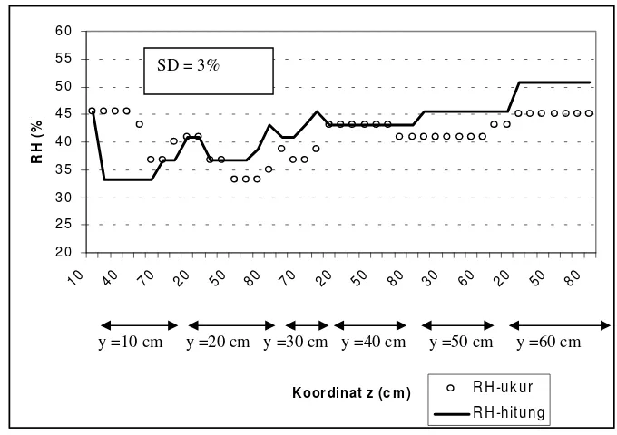 Gambar V-12. Validasi RH udara hasil simulasi (RHCFD) terhadap RH pengukuran (RHukur) di dalam pengering ERK skala laboratorium, pada x=40 cm