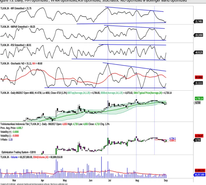 Figure 13. Daily, MFI optimized , W%R optimized,RSI optimized, Stochastic %D optmized &amp; Bollinger Band optimized 