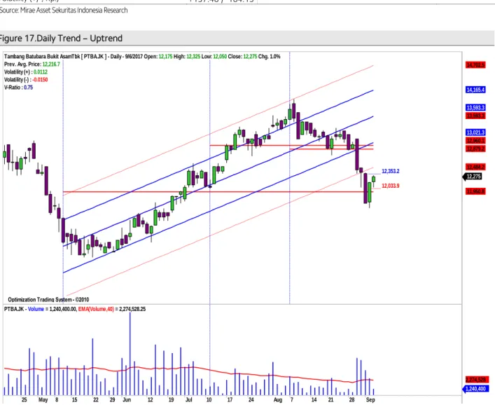 Figure 17.Daily Trend – Uptrend 