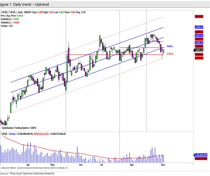 Figure 1. Daily trend – Uptrend 