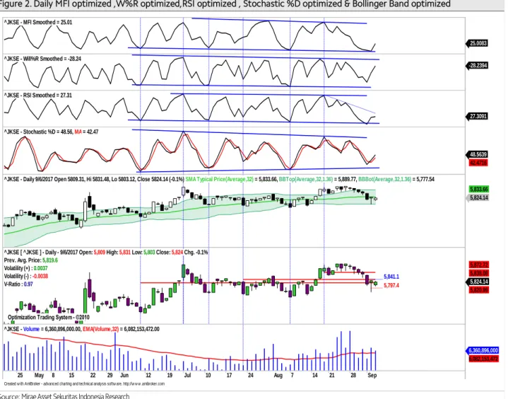 Figure 2. Daily MFI optimized ,W%R optimized,RSI optimized , Stochastic %D optimized &amp; Bollinger Band optimized       
