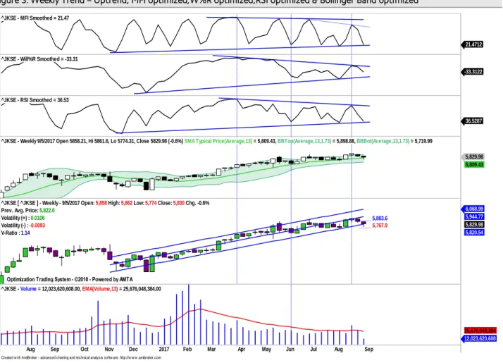 Figure 3. Weekly Trend – Uptrend, MFI optimized,W%R optimized,RSI optimized &amp; Bollinger Band optimized   