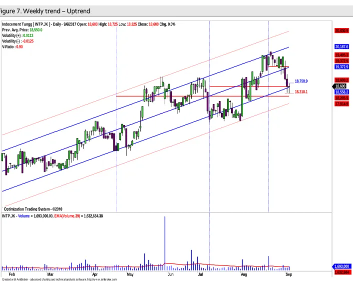 Figure 7. Weekly trend – Uptrend 
