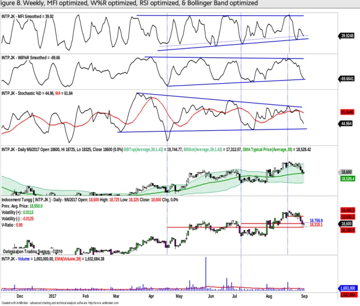 Figure 8. Weekly, MFI optimized, W%R optimized, RSI optimized, &amp; Bollinger Band optimized 