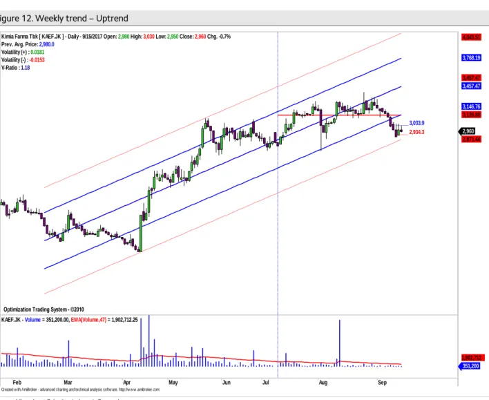 Figure 12. Weekly trend – Uptrend 