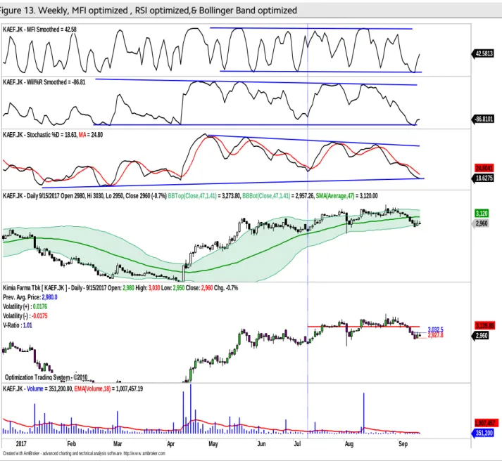 Figure 13. Weekly, MFI optimized , RSI optimized,&amp; Bollinger Band optimized 