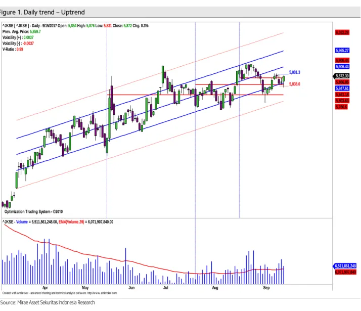 Figure 1. Daily trend – Uptrend 