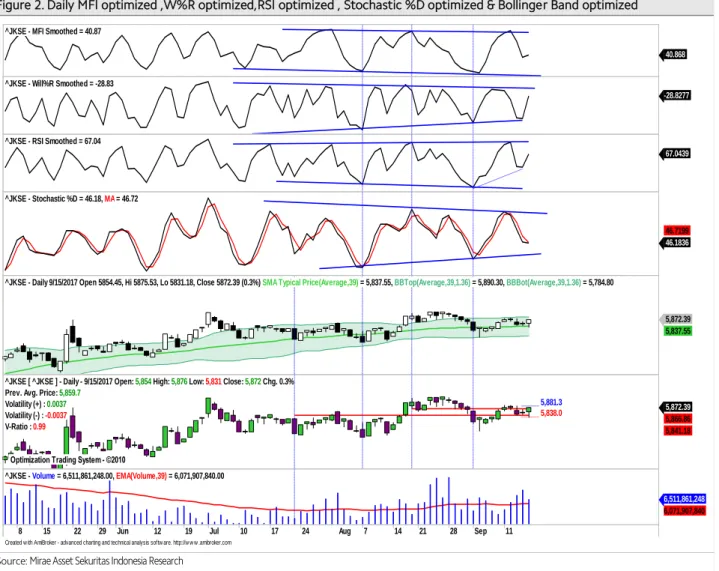Figure 2. Daily MFI optimized ,W%R optimized,RSI optimized , Stochastic %D optimized &amp; Bollinger Band optimized       