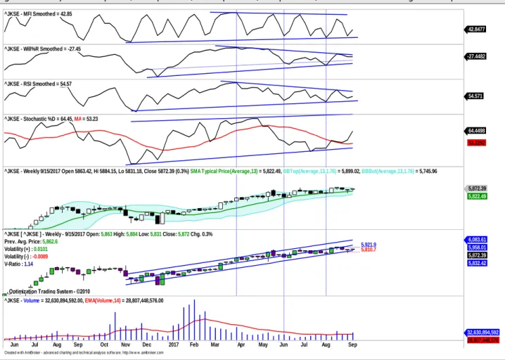 Figure 3. Weekly Trend – Uptrend, MFI optimized,W%R optimized,RSI optimized , Stochastic %D &amp; Bollinger Band optimized   