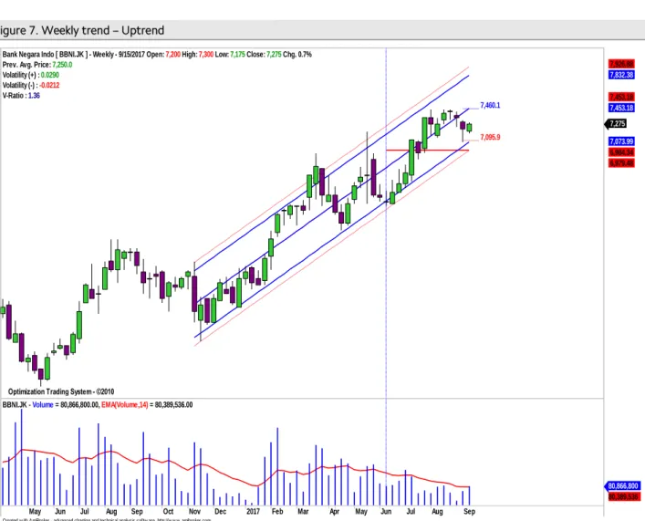 Figure 7. Weekly trend – Uptrend 