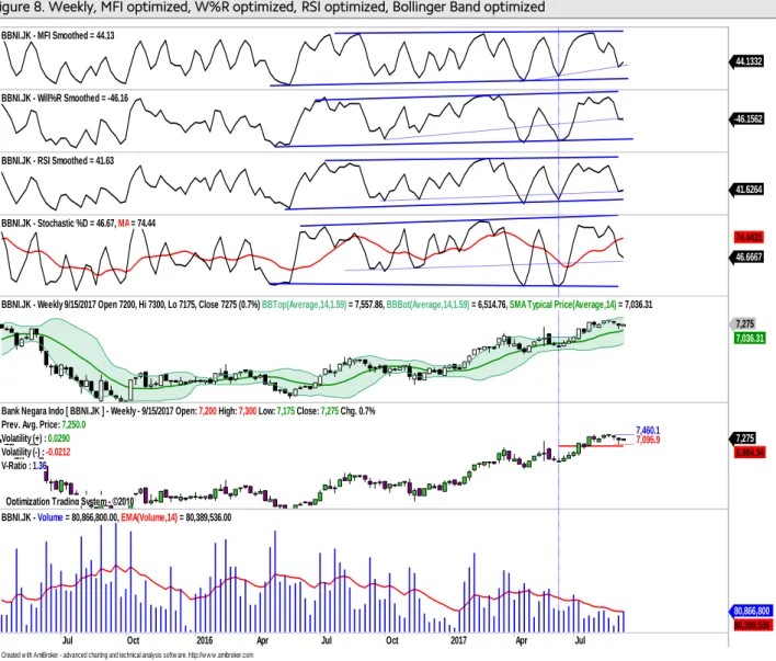 Figure 8. Weekly, MFI optimized, W%R optimized, RSI optimized, Bollinger Band optimized 