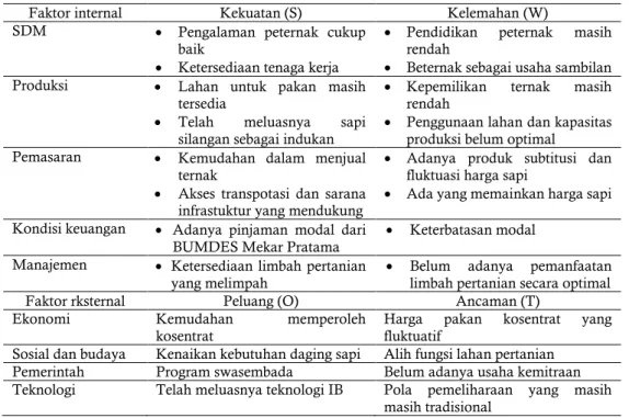 Tabel 1  Identifikasi analisis internal dan eksternal pengembangan usaha penggemukan sapi potong  Bumdes Mekar Pratama Desa Mekarharja, Kecamatan Purwaharja, Kota Banjar 