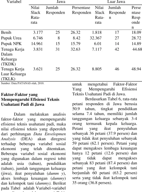 Tabel 6. Nilai input berlebih (input slack) rata-rata dari seluruh petani padi di  Jawa dan luar Jawa 