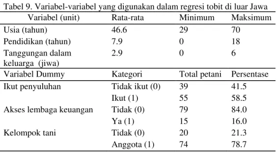 Tabel 9. Variabel-variabel yang digunakan dalam regresi tobit di luar Jawa  Variabel (unit)  Rata-rata  Minimum  Maksimum  Usia (tahun)  46.6  29  70 