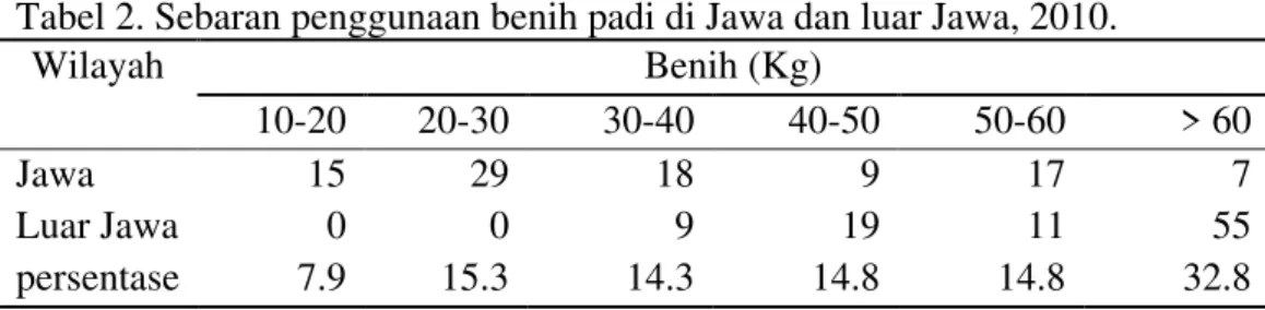 Tabel 2. Sebaran penggunaan benih padi di Jawa dan luar Jawa, 2010.   Wilayah  Benih (Kg) 