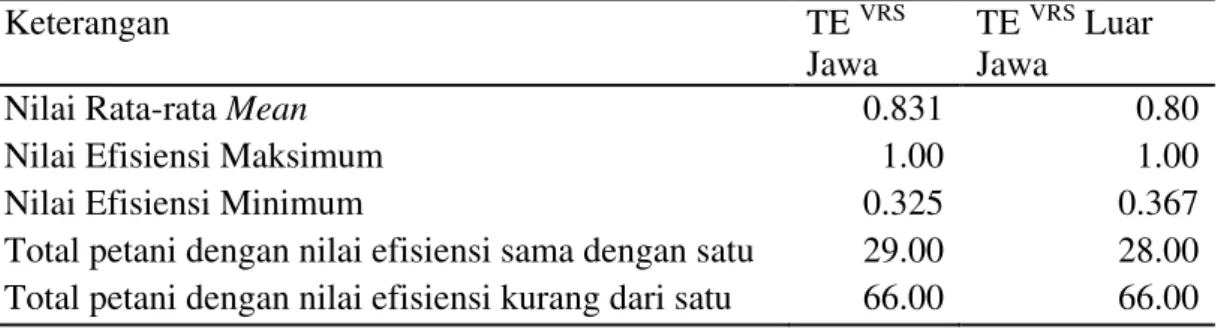 Tabel 5. Perhitungan DEA dengan asumsi Variable Return to Scale Technical 
