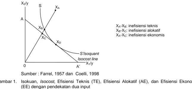 Gambar 1.  Isokuan,  Isocost, Efisiensi Teknis (TE), Efisiensi Alokatif (AE),  dan Efisiensi Ekonomis  (EE) dengan pendekatan dua input 