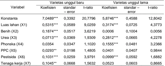 Tabel 1.  Hasil  Pendugaan  Fungsi  Produksi  Stochastic  Frontier  pada  Usahatani  Jagung  Varietas     Unggul Baru dan Jagung Varietas Unggul Lama dengan  Menggunakan  Metode  Maximum  Likelihood Estimation  (MLE) di Provinsi Gorontalo pada Tahun 2012 