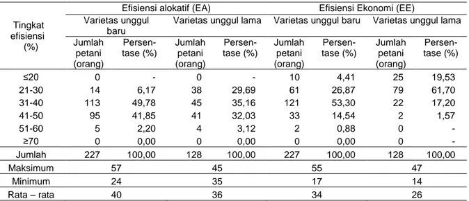 Tabel 3.  Distribusi Frekuensi Efisiensi Alokatif (EA) dan Efisiensi Ekonomi (EE) Usahatani Jagung  Varietas Unggul Baru dan Jagung Varietas Unggul Lama di Provinsi Gorontalo pada Tahun   2012 